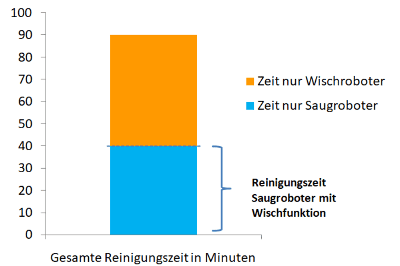 Übersichtstabelle  Reinigungszeit Saugroboter mit Wischfunktion